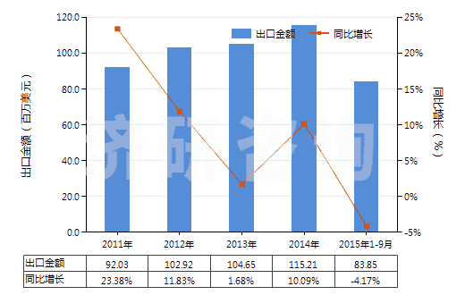 2011-2015年9月中國(guó)其他多磷酸鹽(HS28353990)出口總額及增速統(tǒng)計(jì) 2011-2015年9月中國(guó)其他多磷酸鹽(HS28353990)出口總額及增速統(tǒng)計(jì)
